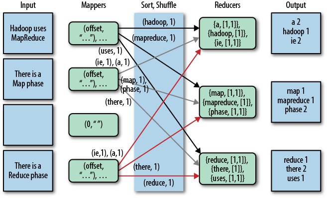 overview-of-mapreduce-explaining-wordcount-example-personal-programming-notes